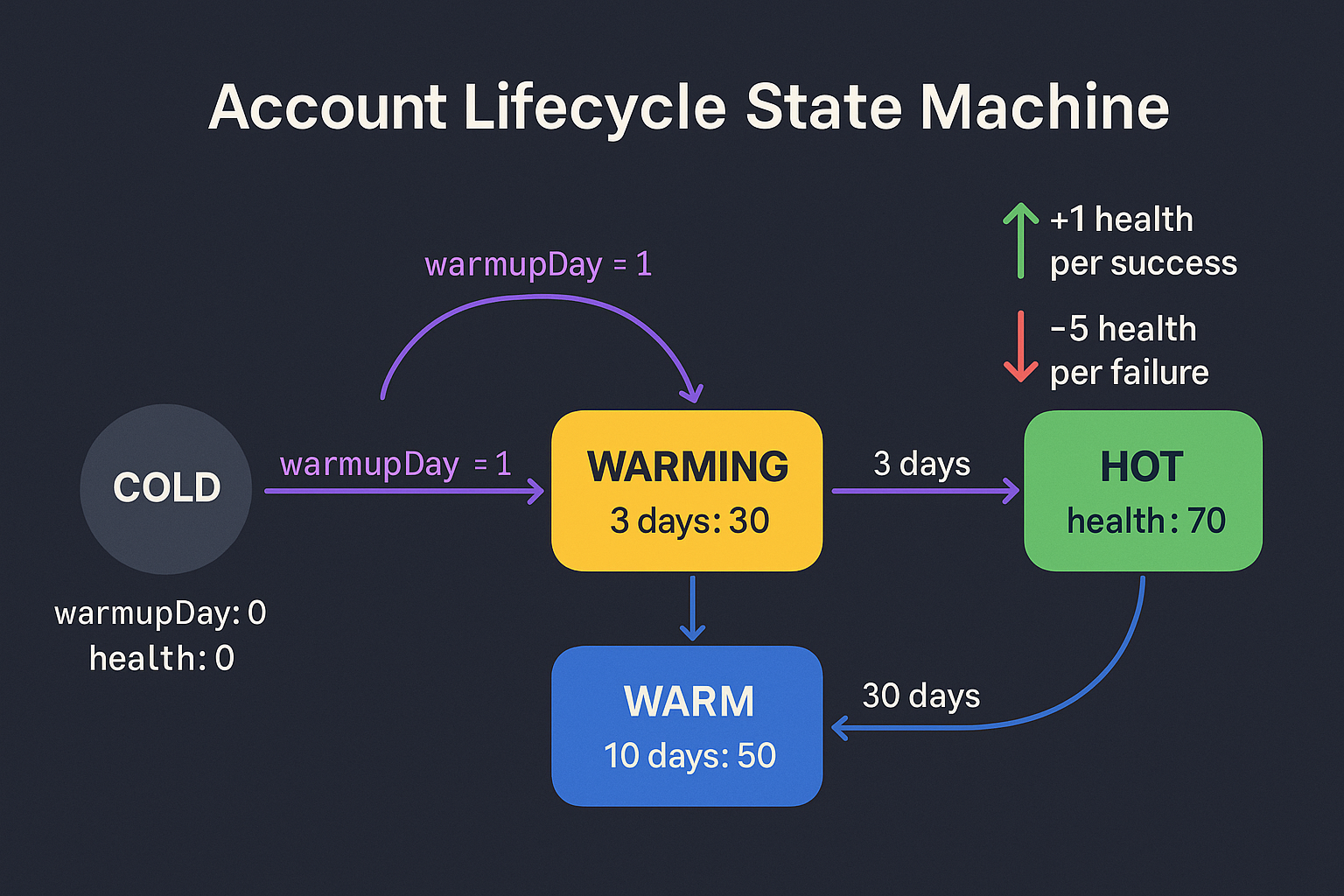 Account lifecycle phases