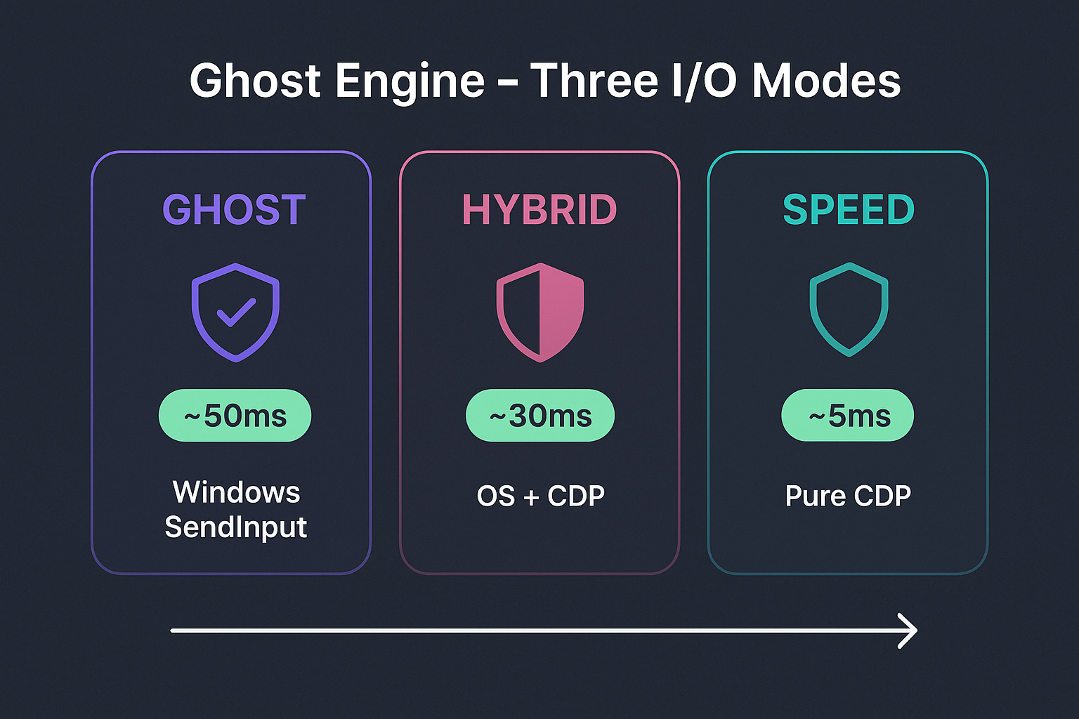 Three I/O modes: ghost, hybrid, speed